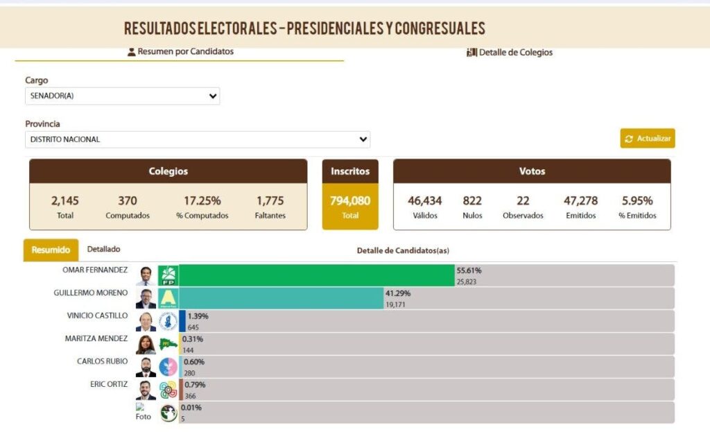 Omar Fernández toma la delantera con un 55.61% en primer boletín JCE