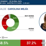 Carolina encabeza ranking como la alcaldesa mejor valorada de las capitales latinoamericanas