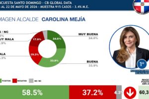 Carolina encabeza ranking como la alcaldesa mejor valorada de las capitales latinoamericanas